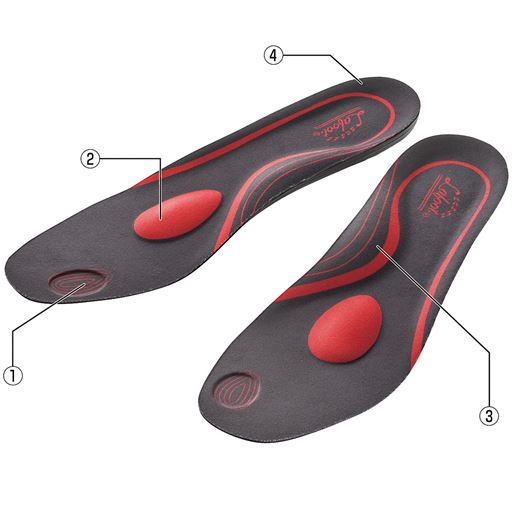 (1)親指のグリップ (2)中足骨パッド…横アーチをサポート(3)土踏まずパッド…縦アーチをサポート (4)カップインソール…かかとを包み込み安定歩行をサポート