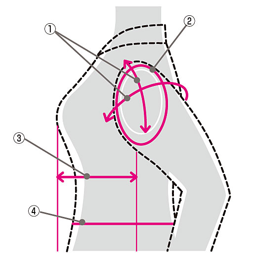 (1)肩部分に厚みがあり動きやすい<br>(2)アームホールゆったり<br>(3)身体にあわせて厚みをとっています<br>(4)ウエストはシェイプしてすっきり