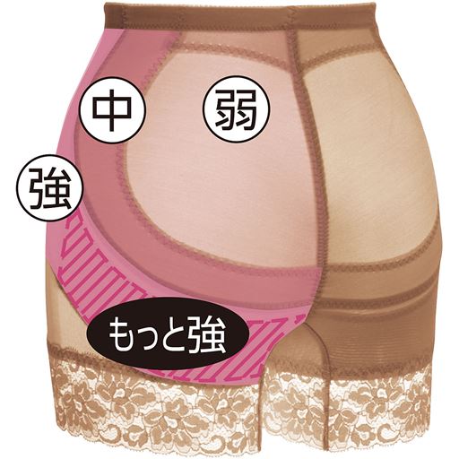 立体的で形よく整えるために部位別にパワーを切り替え。ヒップ下の補整パワーを最も強くし、ヒップを強力に持ち上げます。