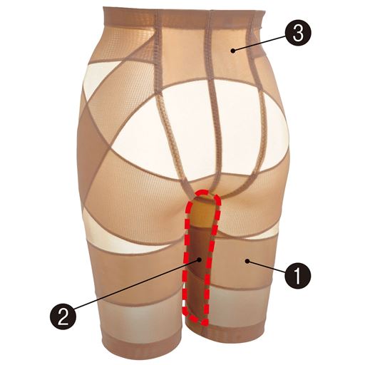 (1)スパイラル状のパネルが腰からひざ上まで支える。(2)肌側内もも部に吸汗速乾素材を使用、さらっと快適。(3)幅広サポートパネルで、腰への負担を軽減。