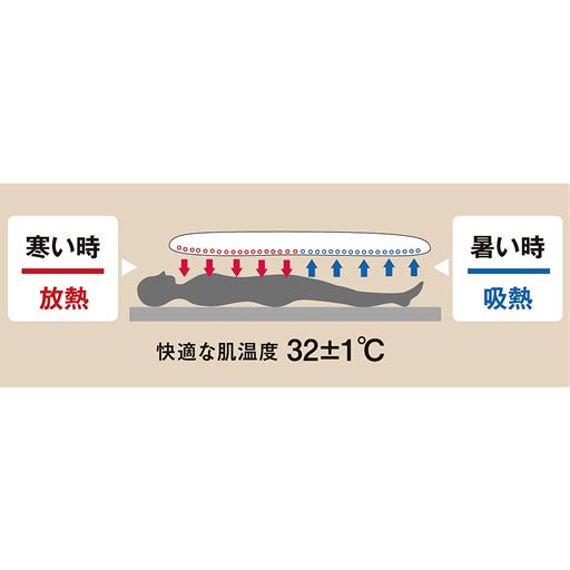 人が快適と感じる肌温度は約31℃～33℃。「アウトラスト®」は、吸熱・放熱をすることで、この温度を保とうとする機能が働く快適温度調節素材です。