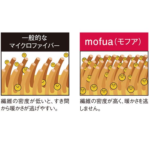 シルクより細い超極細糸のプレミアムマイクロファイバーをたっぷり使った「mofua(モフア)」。気軽に洗える使いやすさで人気のあったか素材です。