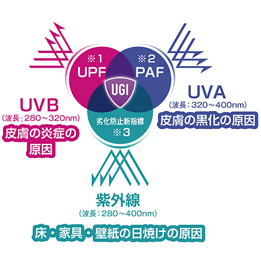 【3つの指標】指標PAF:化粧品などで用いられているPAに相当。UPF:紫外線保護指数で、化粧品などで用いられるSPFに相当。劣化防止新指標:紫外線による床や家具などの変色や色褪せが、このカーテンを使用することで、何もしていない状態と比較して劣化にかかる時間が何倍延びたかの指数。※株式会社テクセット調べ