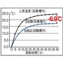 遮熱性試験(赤外ランプ 60℃法)においては、60分後の温度上昇を、6.9℃抑えることができ、遮熱性効果も確認できています。