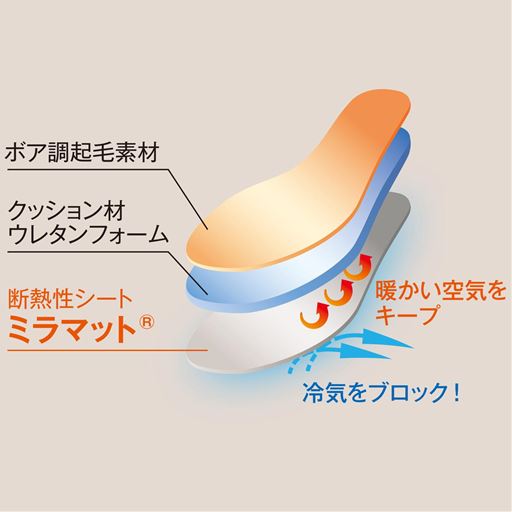 断熱シートミラマット(R)を使用。<br>優れた断熱性を発揮する高発泡ポリエチレンシート「ミラマット(R)」が、地面からの冷気を遮断して靴内部の空気を暖かに保ちます。