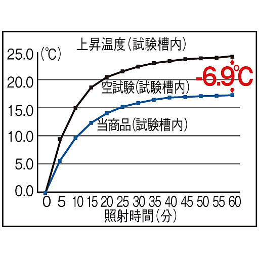 遮熱性試験(赤外ランプ 60℃法)においては、60分後の温度上昇を、6.9℃抑えることができ、遮熱性効果も確認できています。