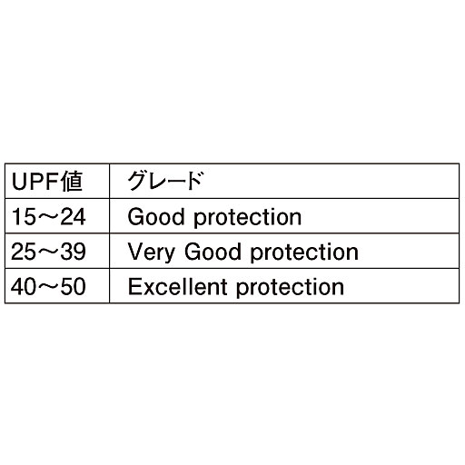 UPF(Ultraviolet Protection Factor)<br>UVBによる皮膚の炎症・シミ・ソバカスをどの程度防止できるかを示す。化粧品などで用いられているSPFに相当。