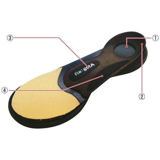 (1)ルーペホール かかとを収め靴の中を窮屈にしない設計。(2)ヒールカップ サイドからかかとを支えブレずに着地。(3)中足骨サポート 足裏を持ち上げ、横アーチのスプリング力をサポート。(4)アーチサポート インソールと土踏まずの隙間をなくし、足にかかる負担を分散。