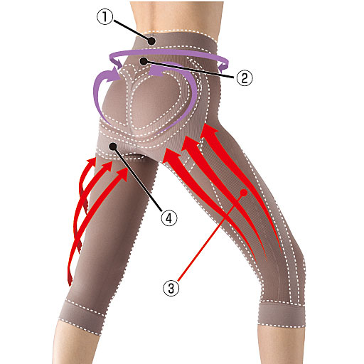 【美尻】大股歩きを促し大殿筋を鍛え、垂れ下がりがちなお尻を引き締め。<br>(1)幅広ゆったり編みでくい込み防止<br>(2)骨盤サポート編みで腰周りを支える<br>(3)大殿筋にアプローチ<br>(4)幅広パワー編みでくい込み防止<br>着用:モカベージュ<br>※色付き部分はサポートイメージ