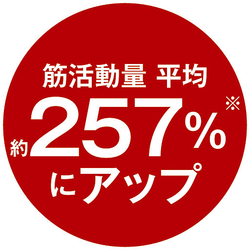 筋活動量平均約257%にアップ<br>※メーカー調べ<br>※結果には個人差があり、効果を保証するものではありません。 <br>※本品着用前・着用中の歩行時の筋肉(腹直筋、内側広筋)活動量を比較<br>※モニター3名の平均値