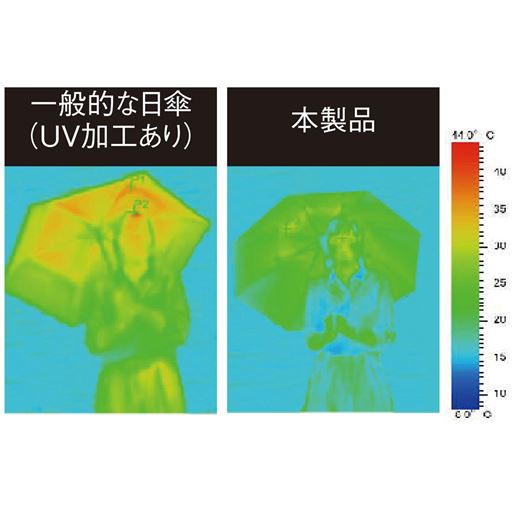 一般的な日傘と比べると傘の内部温度はここまで違う!!<br>※メーカー調べ。結果には個人差があり、効果を保証するものではありません。<br>試験内容:屋外にて傘を差し、サーモグラフィーにて傘、傘内部の温度を測る。一般的な日傘(UVカット加工有)でも温度を測り比較する。傘を差して1分間連続撮影し傘の温度が最高になった時点を計測。
