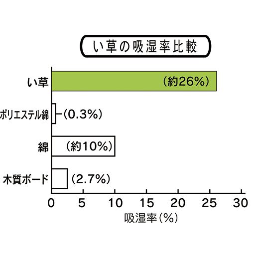 和室(い草の畳敷き)と洋室(フローイング)の湿度変化比較グラフ(メーカー調べ)