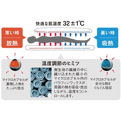 繊維の中に織り込まれたマイクロカプセル内のパラフィンワックスが、周囲の熱を吸収・放射しながら温度をコントロールします。