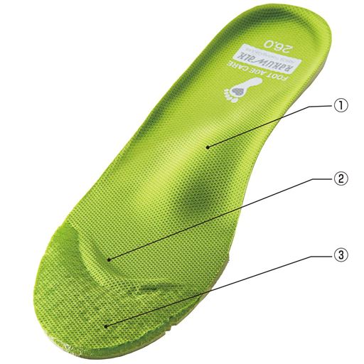 (1)中足骨パッド 足アーチの位置を補正し、足指運動をアシスト。(2)トゥグリップ 蹴り出し時に足指の掴む動きをサポート。(3)立体メッシュ構造 つま先が沈み込み、足指への荷重を誘導。＊カラーによってインソールの色が異なります