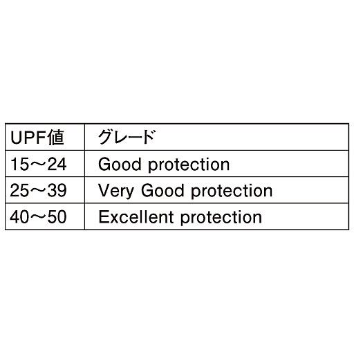 UPF(Ultraviolet Protection Factor)<br>UVBによる皮膚の炎症・シミ・ソバカスをどの程度防止できるかを示す。化粧品などで用いられているSPFに相当。(当商品は50+)