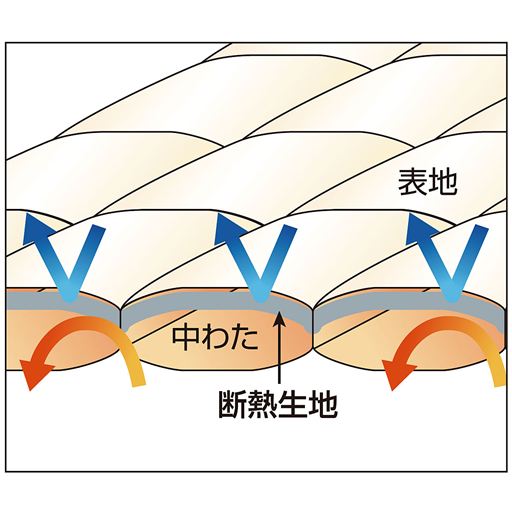 高密度織りの側生地に断熱生地を組み合わせる事により、冷気を遮断して暖かさを逃がさず、保温力がアップ。