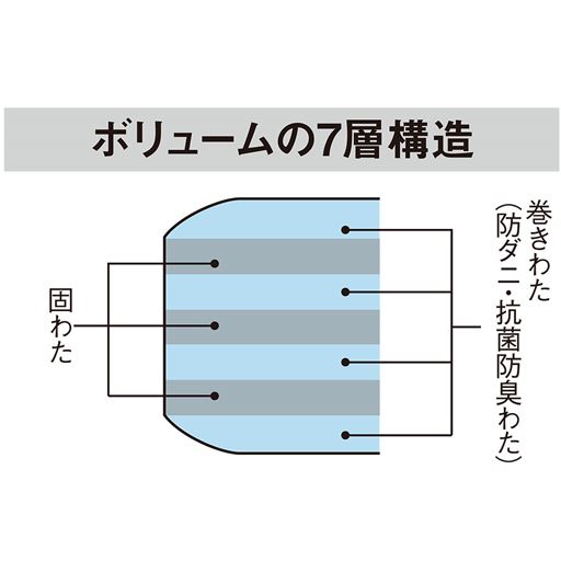 やわらかなわたと固わたをミルフィーユのように7層重ねてボリュームたっぷり。やわらかな寝心地とベッドのような弾力性を兼ね備えた敷き布団です。3枚の固わたが体重をしっかり支え、ヘタリにくく床付きしません。