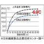 遮熱性試験(赤外ランプ60℃法)においては、60分後の温度上昇を、6.9℃抑えることができ、遮熱性効果も確認できています。