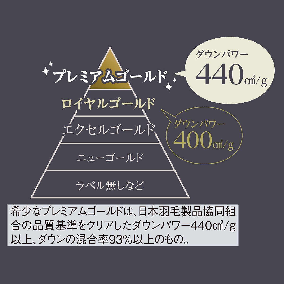 ダウンの混合率93%以上のものにしか与えられないプレミアムゴールドラベルはとても希少。