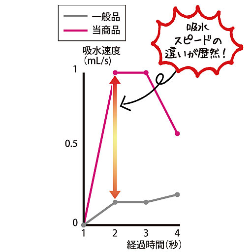 吸水スピードの違いが歴然!<br>一般財団法人 ニッセンケン品質評価センター・ホーチミン試験センター