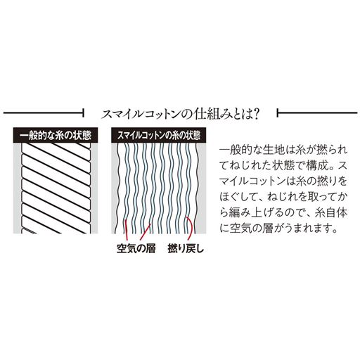 一般的な生地は糸が撚られてねじれた状態で構成。スマイルコットンは糸の撚りをほぐして、ねじれを取ってから編み上げるので、糸自体に空気の層がうまれます。