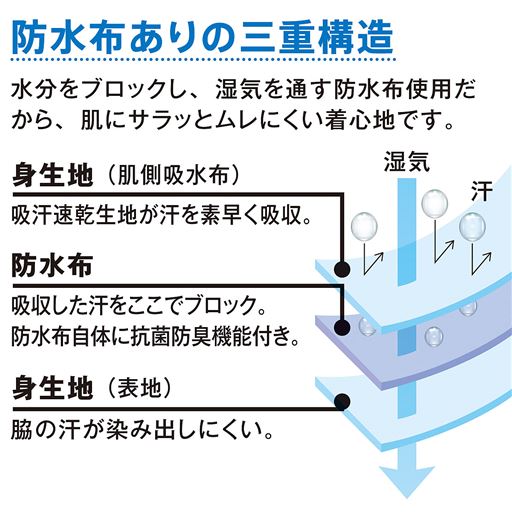 防水布ありの三重構造 水分をブロックし、湿気を通す防水布使用だから、肌にサラッとムレにくい着心地です。 (1)身生地(肌側吸水布) 吸汗速乾生地が汗を素早く吸収。(2)防水布 吸収した汗をここでブロック。防水布自体に抗菌防臭機能付き。(3)身生地(表地) 脇の汗が染み出しにくい。