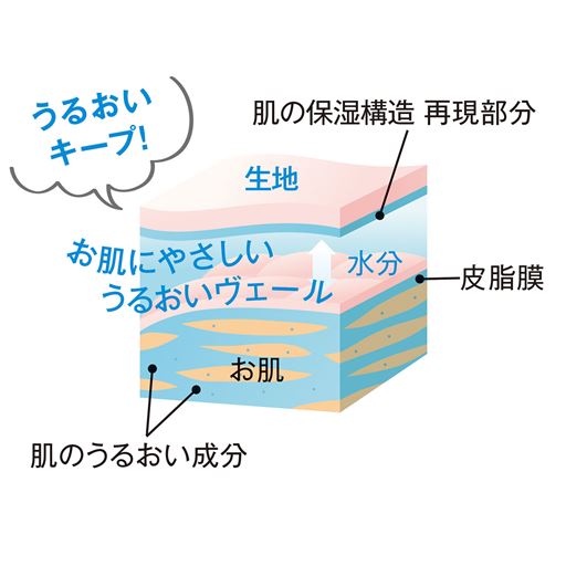 乾燥も防ぐ!うるおい保湿 グンゼ独自のスキンタッチ加工によるうるおいヴェールで肌をしっとり包みます。 うるおいキープ! お肌にやさしいうるおいヴェール 水分 生地 お肌 (1)肌の保湿構造 再現部分(2)皮脂膜(3)肌のうるおい成分