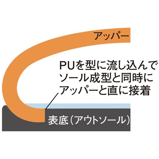 【一体成型製法】 アッパーとソールを強力に接合。密閉性が高く水が浸入しにくい ※イメージ