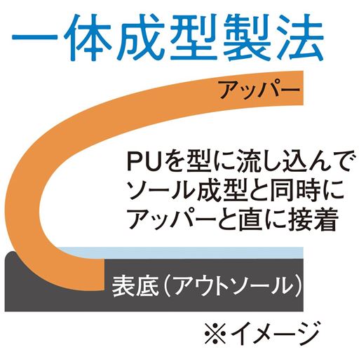 【一体成型製法】アッパーとソールを強力に接合。密閉性が高く水が浸入しにくい。