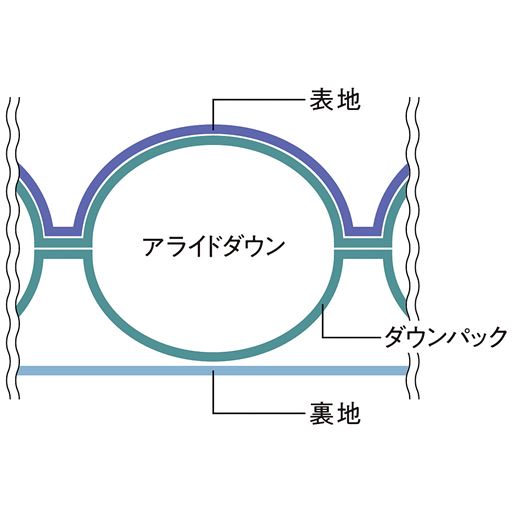 ダウンパック使用のしっかり仕上げ これは昨年から引き続きですが、ダウンパックを使用した4層構造でしっかり感があり、ダウンが外に飛び出しにくくなっています。ライトウェイトダウンはアウターとして使うには作りが心もとないという声をもとに、このような構造を採用しました。