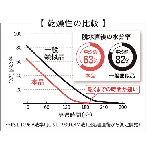 乾燥性の比較<br>タオルのベース部分にマイクロファイバー素材を使用し、洗濯脱水後の速乾を実現。