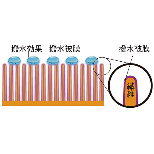 繊維の一本一本をフッ素樹脂による撥水被膜で覆っています。