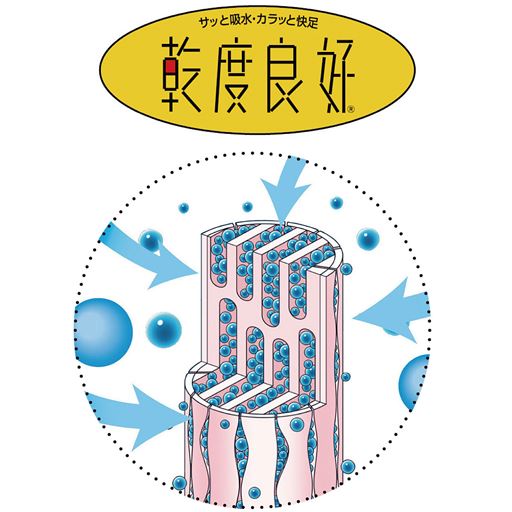 吸水力のある糸で次に使う人もサラサラ<br>繊維1本1本に無数の細かな穴を設けた特殊構造繊維「乾度良好®」の糸を使用。水分をたっぷり吸収して、すばやく乾きます。