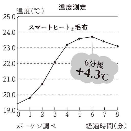 温度測定 6分後+4.3℃<br>発熱したぬくもりをなめらかな毛足でしっかりキープ。