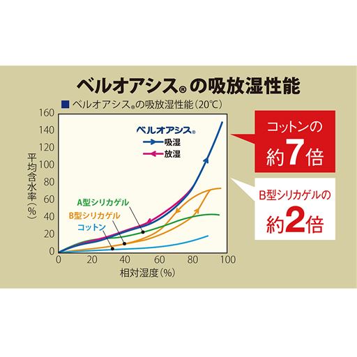 ベルオアシス®の吸放湿性能<br>シングルサイズで約5リットル相当の水分を吸収! 薄いのにぐんぐん除湿できます。