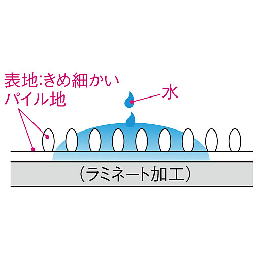 細かいパイルが水分を吸収し、裏面のラミネート加工でしっかりガード。漏れを防ぎます。