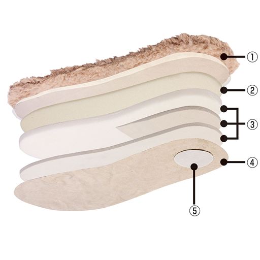 底面は多層構造で底冷え・衝撃をカバー!<br>(1)極暖生地<br>(2)低反発ウレタン<br>(3)3層のEVA<br>(4)ポリスエード生地<br>(5)すべり止め(豚皮)<br>※イメージ