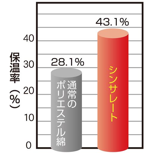 複雑に絡み合った微細な繊維の間に大量の動かない空気を封じ込め、薄くても優れた断熱性を発揮できます。