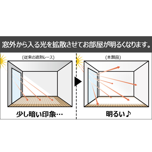 従来の遮熱レースカーテンと比べて、光拡散効果により、暗くなりがちだった室内が明るく感じられます。