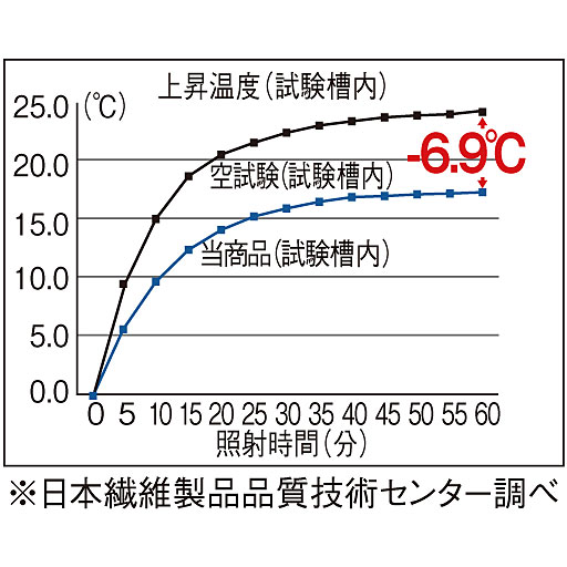 遮熱性試験(赤外ランプ60℃法)においては、60分後の温度上昇を、6.9℃抑えることができ、遮熱性効果も確認できています。