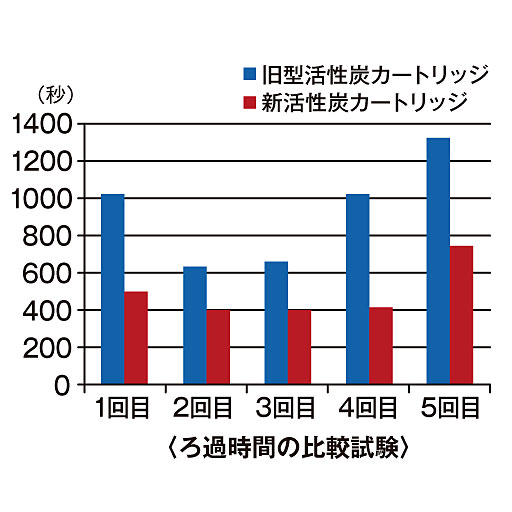 短時間でキレイに油を濾過できます。<br><br>ろ過時間の比較試験<br>(メーカー調べ)