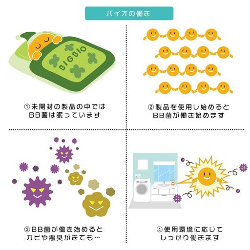 カビ予防・消臭の働き<br>※イラストはイメージです