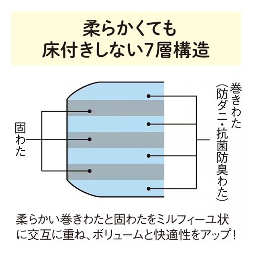 やわらかなわたと固わたをミルフィーユのように7層重ねてボリュームたっぷり。3枚の固わたが体重をしっかり支え、ヘタリにくく床付きしません。