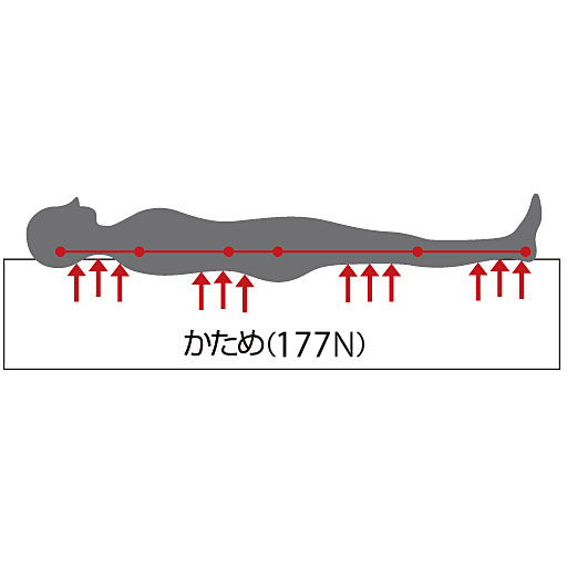 高反発タイプ<br>やわらかな感触と、下から跳ね返す力が両立。体圧を均一に分散します。