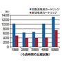 短時間でキレイに油を濾過できます。<br><br>ろ過時間の比較試験<br>(メーカー調べ)