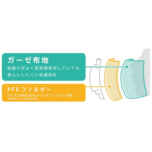 三層構造。真ん中の不織布フィルターは、PFE99%カット(※2)。花粉、PM2.5、ハウスダスト、ウイルス飛沫対策に。<br>※1 イラストはイメージです。<br>※2 粒径約0.1μm以上の微粒子対象。フィルター性能を表すものであり、着用時の効果を保証するものではありません。フィルター部性能試験機関:(一財)カケンテストセンターにて実証データ取得 試験平均値