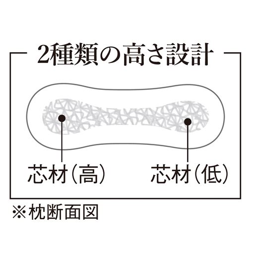 2種類の高さ設計で、その日の体調やお好みに合わせて高さを選べます。高さは枕の両側で約1cmの差を持たせています。(タグ側が約1cm高くなっています。)