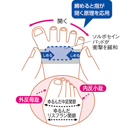 締めると指が開く原理を応用し、横アーチを補整。<br>※イメージ