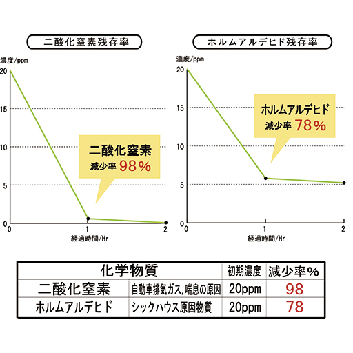 二酸化窒素、ホルムアルデヒド残存グラフ