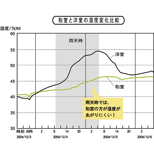 和室(い草の畳敷き)と洋室(フローリング)の湿度変化比較グラフ(メーカー調べ)